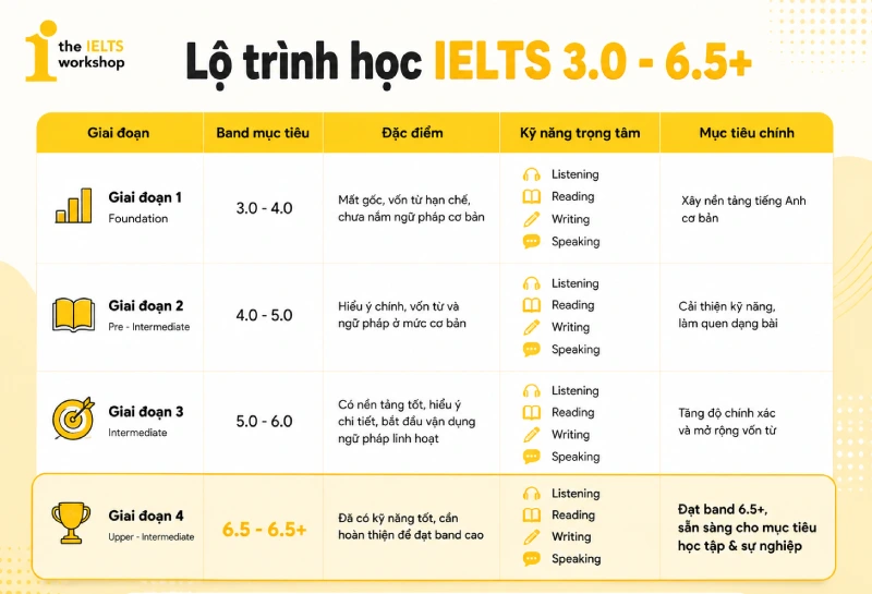 lộ trình học ielts 6.5 