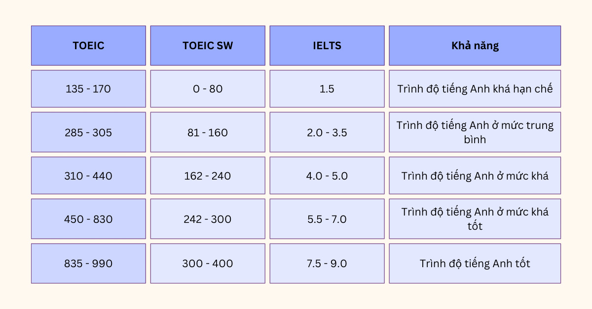 Bảng quy đổi điểm Toeic sang IELTS​ chi tiết