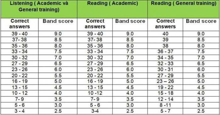 Thang điểm IELTS Listening và Reading