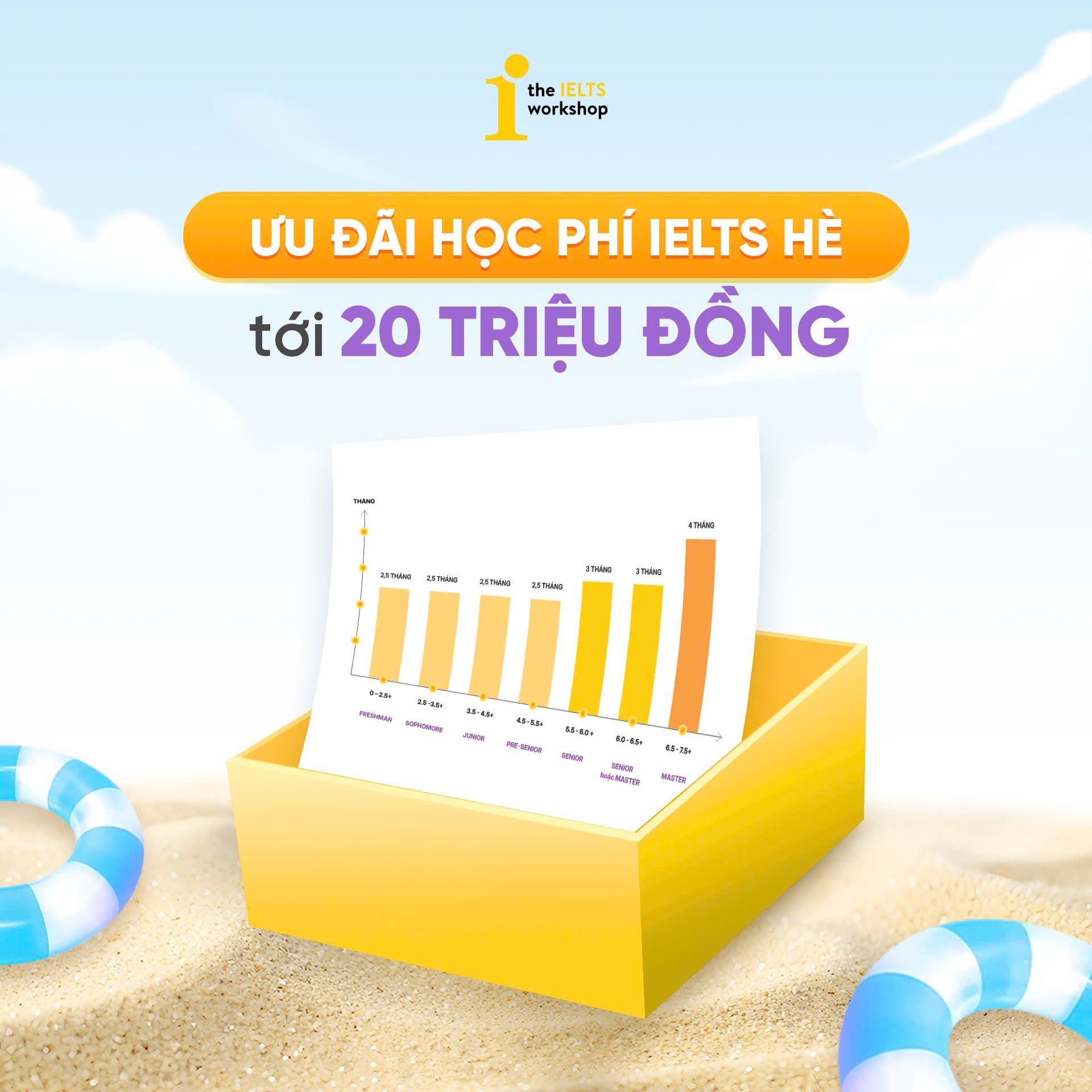 Ưu đãi học phí IELTS hè lên đến 20 triệu đồng